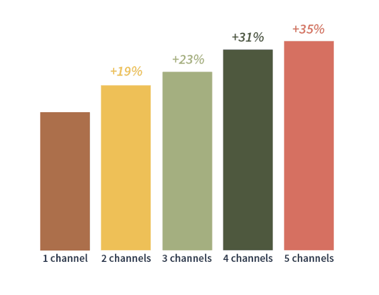 five channels increases ROI